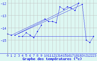 Courbe de tempratures pour Naluns / Schlivera