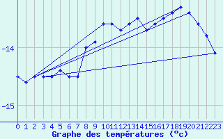 Courbe de tempratures pour Kilpisjarvi Saana