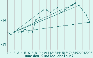 Courbe de l'humidex pour Kilpisjarvi Saana