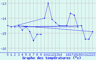 Courbe de tempratures pour Jungfraujoch (Sw)