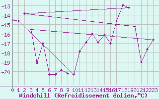 Courbe du refroidissement olien pour Kilpisjarvi Saana
