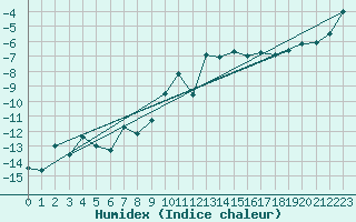 Courbe de l'humidex pour Grand Saint Bernard (Sw)