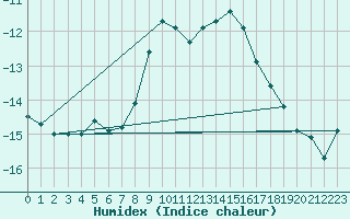 Courbe de l'humidex pour Piz Martegnas