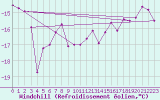 Courbe du refroidissement olien pour Tarcu Mountain