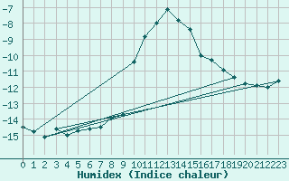 Courbe de l'humidex pour Bergn / Latsch