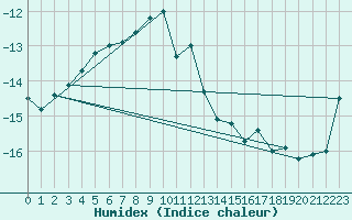 Courbe de l'humidex pour Corvatsch