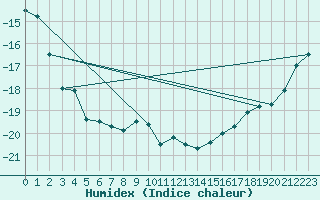 Courbe de l'humidex pour Fort Ross
