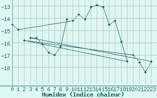 Courbe de l'humidex pour Monte Rosa