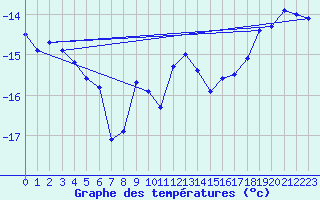 Courbe de tempratures pour Naluns / Schlivera