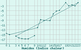 Courbe de l'humidex pour Ylinenjaervi