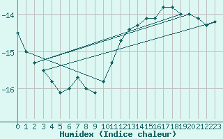 Courbe de l'humidex pour Bjornoya