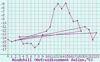 Courbe du refroidissement olien pour Villach