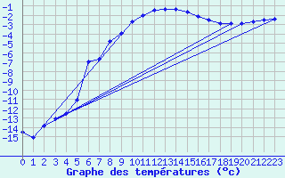 Courbe de tempratures pour Puolanka Paljakka
