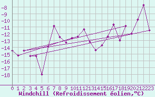 Courbe du refroidissement olien pour Alta Lufthavn