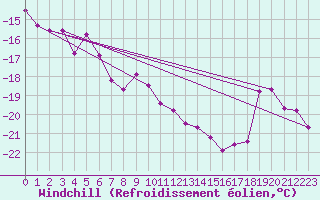 Courbe du refroidissement olien pour Piz Martegnas