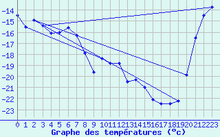 Courbe de tempratures pour Arvidsjaur