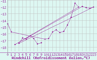 Courbe du refroidissement olien pour Sniezka