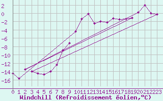 Courbe du refroidissement olien pour Schmittenhoehe