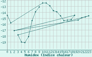 Courbe de l'humidex pour Jungfraujoch (Sw)