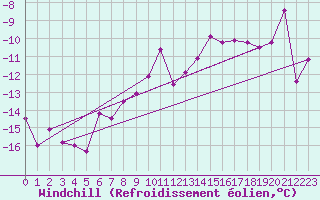 Courbe du refroidissement olien pour Grimsel Hospiz