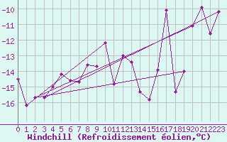 Courbe du refroidissement olien pour Weissfluhjoch