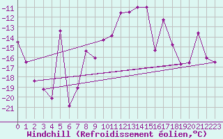 Courbe du refroidissement olien pour Eggishorn