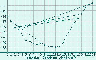 Courbe de l'humidex pour Linden