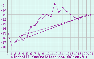 Courbe du refroidissement olien pour Les Diablerets