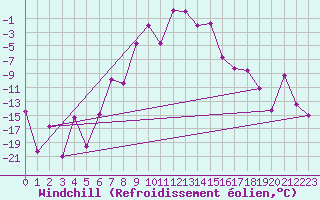 Courbe du refroidissement olien pour Kars
