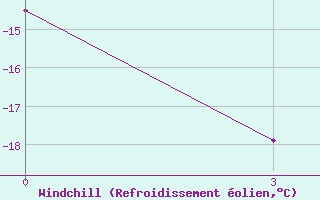 Courbe du refroidissement �olien pour Moseyevo