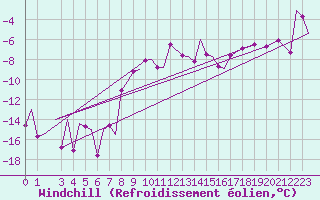 Courbe du refroidissement olien pour Bardufoss