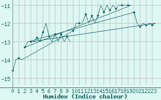 Courbe de l'humidex pour Ivalo