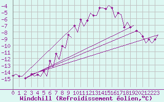 Courbe du refroidissement olien pour Skelleftea Airport