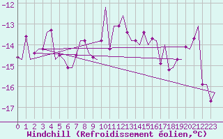 Courbe du refroidissement olien pour Alta Lufthavn