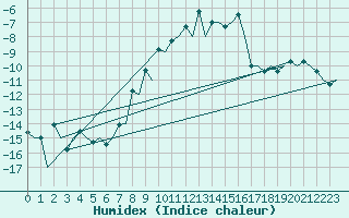 Courbe de l'humidex pour Sogndal / Haukasen