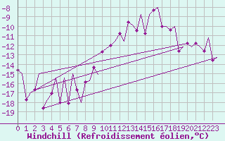 Courbe du refroidissement olien pour Sogndal / Haukasen