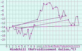 Courbe du refroidissement olien pour Samedam-Flugplatz