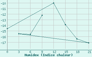 Courbe de l'humidex pour Penza