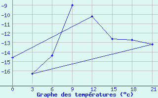 Courbe de tempratures pour Serov