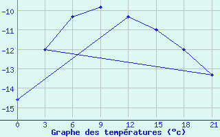 Courbe de tempratures pour Zeleznodorozny