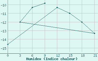 Courbe de l'humidex pour Zeleznodorozny