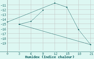 Courbe de l'humidex pour Glazov