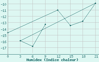 Courbe de l'humidex pour Efremov