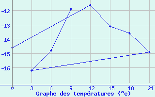 Courbe de tempratures pour Dzhangala