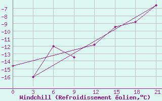 Courbe du refroidissement olien pour Holmogory