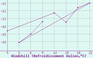 Courbe du refroidissement olien pour Birsk