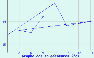 Courbe de tempratures pour Roslavl