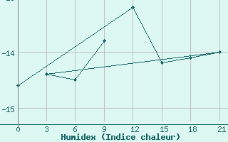 Courbe de l'humidex pour Roslavl