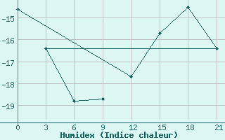 Courbe de l'humidex pour Kazym River