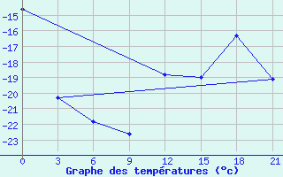 Courbe de tempratures pour University Wi Id 8917 Ski-Hi